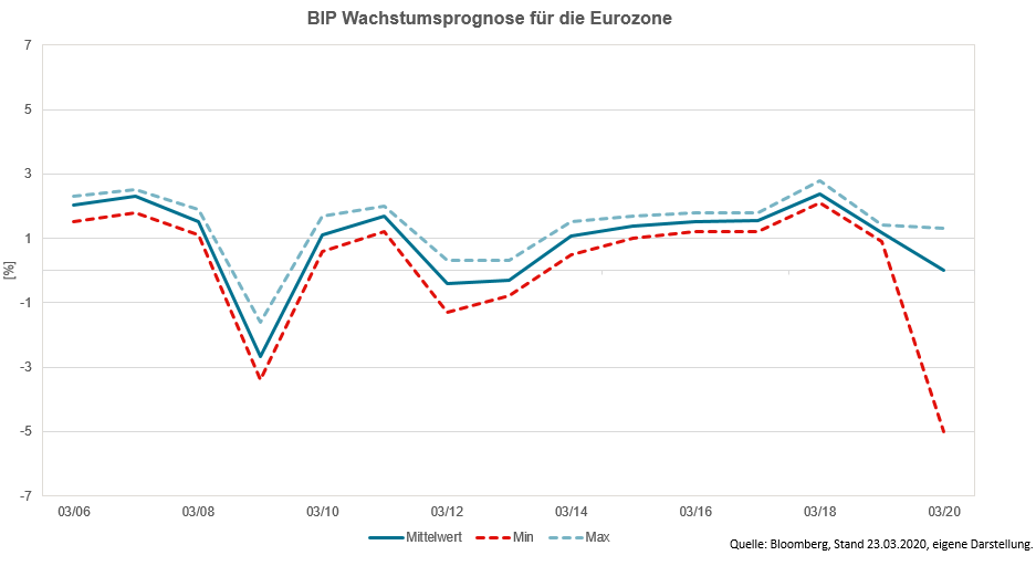 Wachstumsprognose für den europäischen Raum.