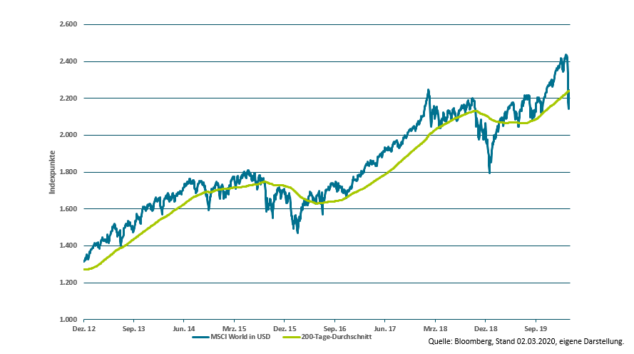 Chart: Zeigt die Auswirkungen des Corona-Virus auf die Aktienmärkte